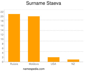 Surname Staeva