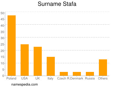 Surname Stafa