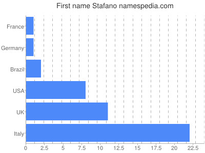 Given name Stafano