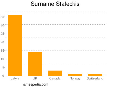 Surname Stafeckis