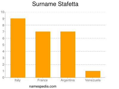 Surname Stafetta