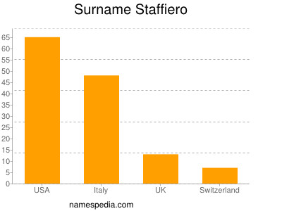 Surname Staffiero