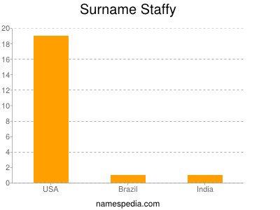 Surname Staffy