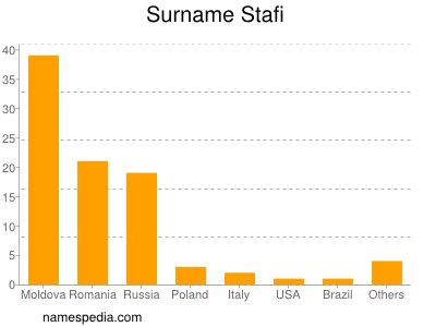 Surname Stafi