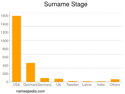 Surname Stage