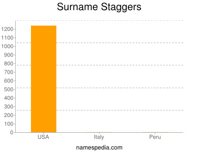 Surname Staggers