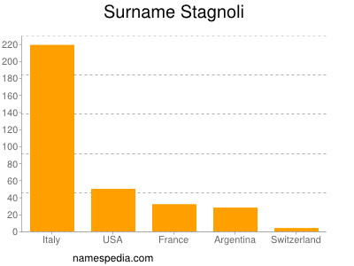 Surname Stagnoli