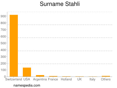 Surname Stahli