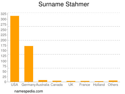 Surname Stahmer