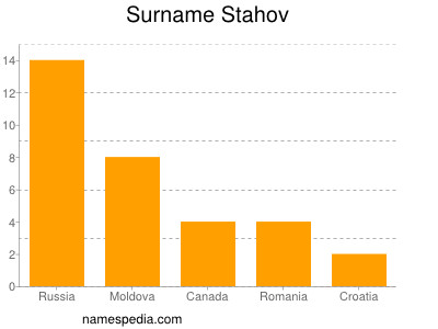 Surname Stahov