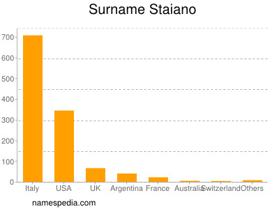 Surname Staiano