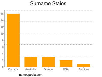 Surname Staios