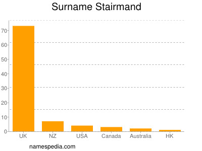 Surname Stairmand