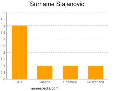 Surname Stajanovic