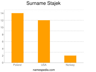 Surname Stajek