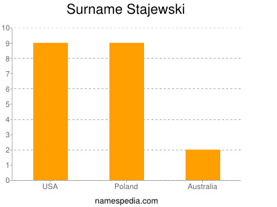 Surname Stajewski