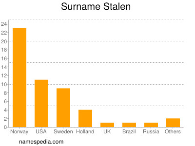 Surname Stalen