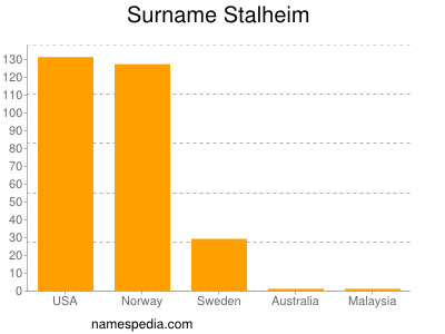 Surname Stalheim