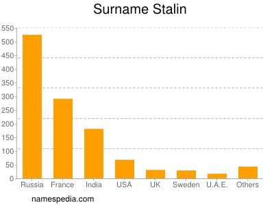 Surname Stalin