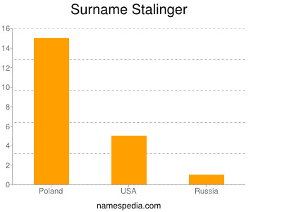 Surname Stalinger