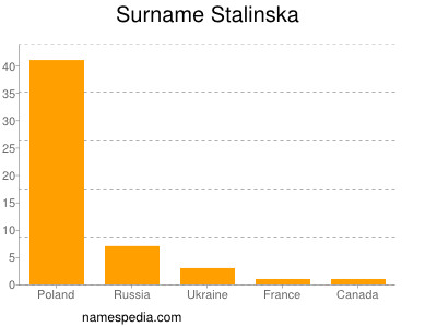 Surname Stalinska