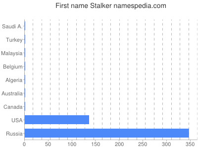 Given name Stalker