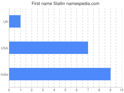 Given name Stallin