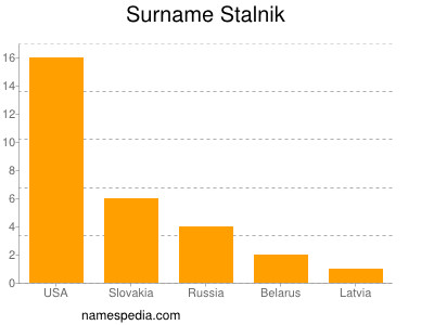 Surname Stalnik