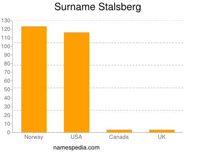 Surname Stalsberg