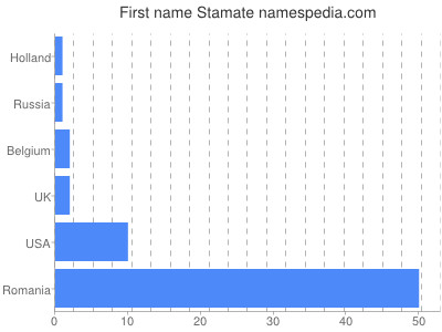 Given name Stamate