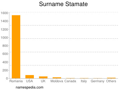 Surname Stamate