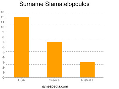 Surname Stamatelopoulos