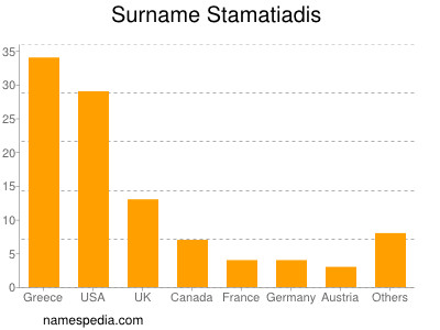 Surname Stamatiadis