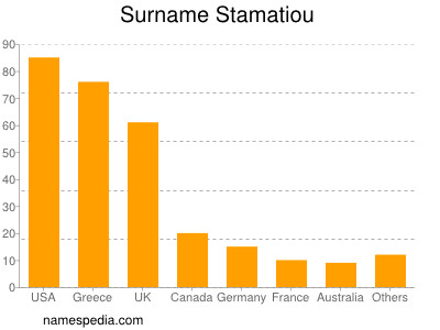 Surname Stamatiou
