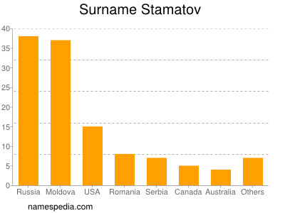 Surname Stamatov