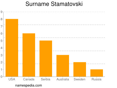 Surname Stamatovski