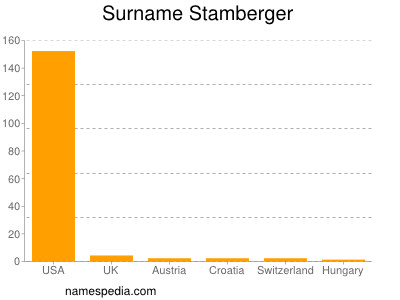 Surname Stamberger