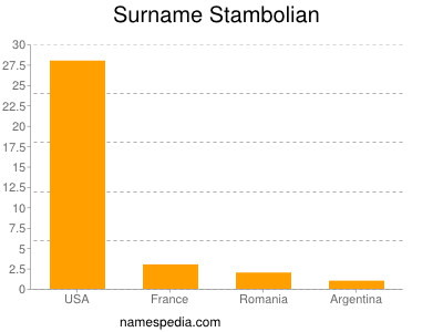 Surname Stambolian