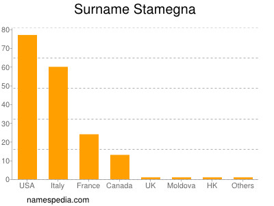Surname Stamegna