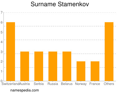 Surname Stamenkov