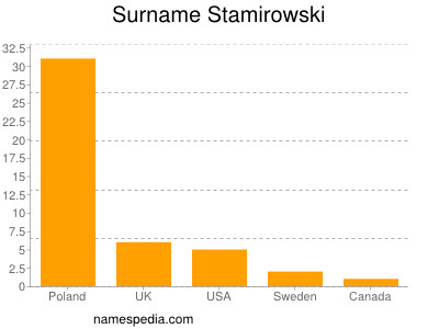 Surname Stamirowski