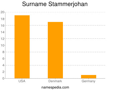 Surname Stammerjohan