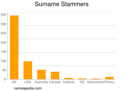 Surname Stammers