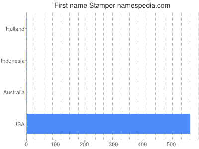 Given name Stamper
