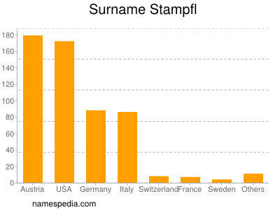 Surname Stampfl