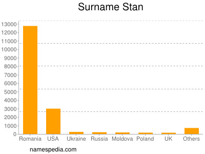 Surname Stan