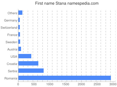 Given name Stana