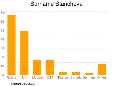Surname Stancheva