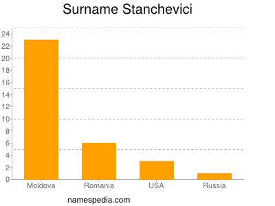 Surname Stanchevici