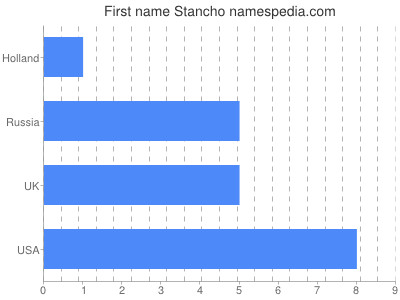 Given name Stancho